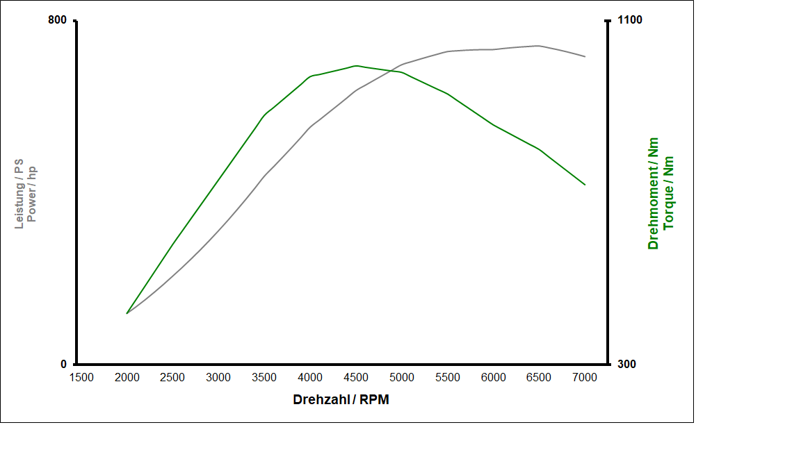 991T RUF Leistungssteigerung "R91": 745 PS