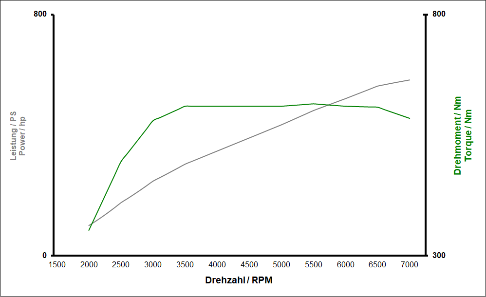 992 GTS RUF Performance Upgrade „RC580/92“: 580 PS
